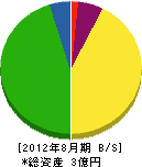坪井健樹園 貸借対照表 2012年8月期