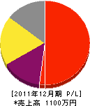 川原田電気商会 損益計算書 2011年12月期