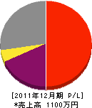金沢塗装 損益計算書 2011年12月期