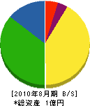 横井電気工業 貸借対照表 2010年8月期
