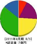 柴田産業 貸借対照表 2011年4月期