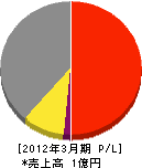 坂本水道工業 損益計算書 2012年3月期