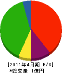 深澤工務店 貸借対照表 2011年4月期