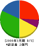 日鉄工業 貸借対照表 2008年3月期