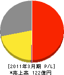 東京ガス横浜中央エネルギー 損益計算書 2011年3月期
