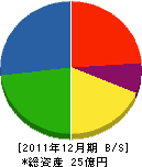 東栄コンクリート工業 貸借対照表 2011年12月期