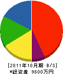 岡本組 貸借対照表 2011年10月期