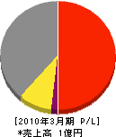 小野崎電気工業所 損益計算書 2010年3月期