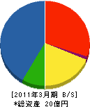 三共田中 貸借対照表 2011年3月期