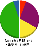 依田工務店 貸借対照表 2011年7月期