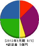 岡田製作所 貸借対照表 2012年8月期