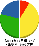 丹波シャッター建設工業 貸借対照表 2011年12月期 丹波シャッター建設工業 貸借対照表 2011年12月期