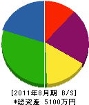 谷川土建 貸借対照表 2011年8月期