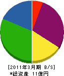 富士邑 貸借対照表 2011年3月期