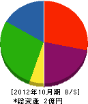 永岡 貸借対照表 2012年10月期