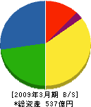 関電プラント 貸借対照表 2009年3月期