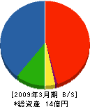 草津設備 貸借対照表 2009年3月期