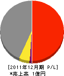 富井電気 損益計算書 2011年12月期