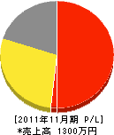 吉田電気工務店 損益計算書 2011年11月期