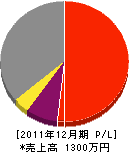 氏勝建設 損益計算書 2011年12月期