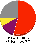 松田造園 損益計算書 2011年12月期