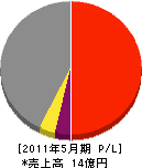 富士島建設 損益計算書 2011年5月期