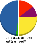 永井仁助商店 貸借対照表 2012年4月期