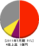 横辺工務店 損益計算書 2011年5月期