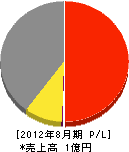 福田商会 損益計算書 2012年8月期