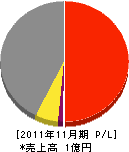 原田建設工業 損益計算書 2011年11月期