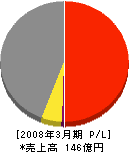 山田商会 損益計算書 2008年3月期