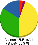赤坂組 貸借対照表 2010年7月期