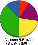 羽田建設 貸借対照表 2010年8月期