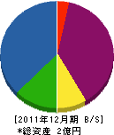 恵庭緑化 貸借対照表 2011年12月期