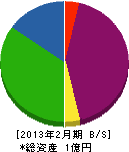 小名浜住宅修理センター 貸借対照表 2013年2月期