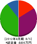 松本興業 貸借対照表 2012年4月期