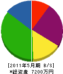 福田 貸借対照表 2011年5月期