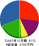 原田設備工業所 貸借対照表 2007年12月期