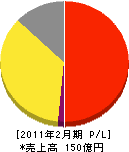 中日本航空 損益計算書 2011年2月期