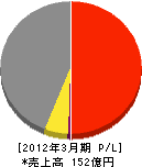 千代田三菱電機機器販売 損益計算書 2012年3月期