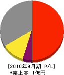 神奈川空調工業 損益計算書 2010年9月期