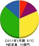 日本地熱興業 貸借対照表 2011年3月期