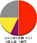 稲築環境衛生 損益計算書 2012年3月期