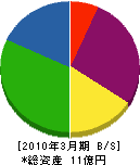 富士邑 貸借対照表 2010年3月期