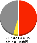 藤沢総合設備 損益計算書 2011年11月期