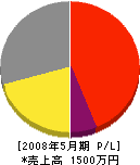 松本鉄工所 損益計算書 2008年5月期