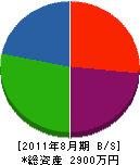 八田工業 貸借対照表 2011年8月期