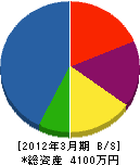 太田造園 貸借対照表 2012年3月期