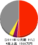 永井建設 損益計算書 2011年12月期