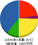 日本消防工業 貸借対照表 2008年3月期